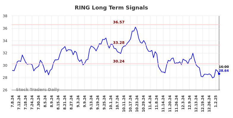 RING Long Term Analysis for January 6 2025