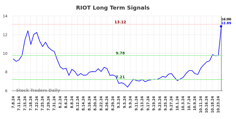 RIOT Long Term Analysis for January 6 2025