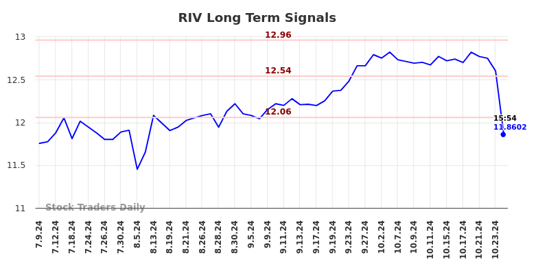 RIV Long Term Analysis for January 6 2025