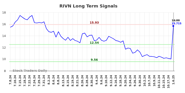 RIVN Long Term Analysis for January 6 2025