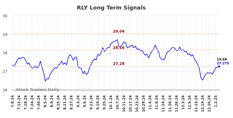 RLY Long Term Analysis for January 6 2025