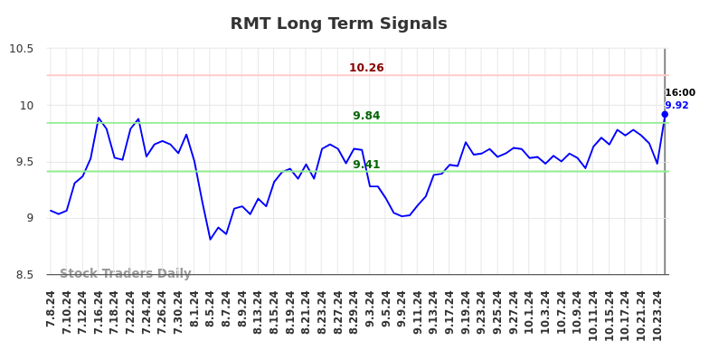 RMT Long Term Analysis for January 6 2025