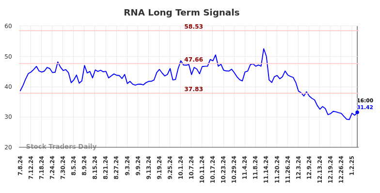 RNA Long Term Analysis for January 6 2025