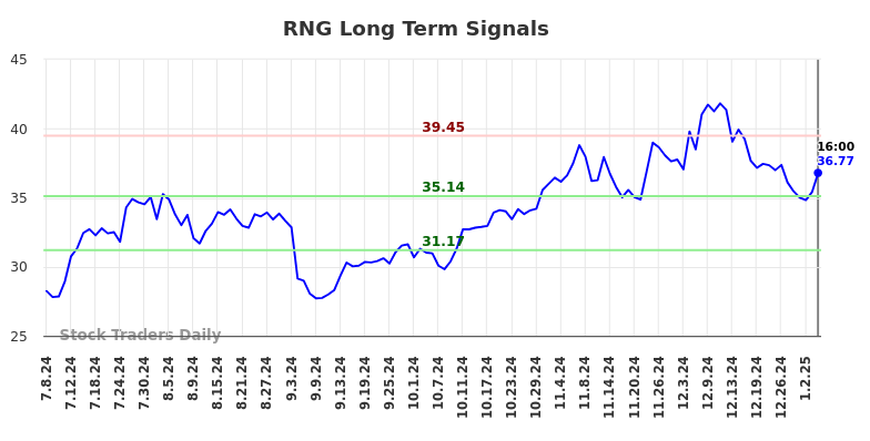 RNG Long Term Analysis for January 6 2025