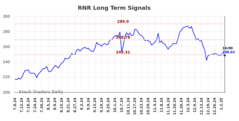 RNR Long Term Analysis for January 6 2025