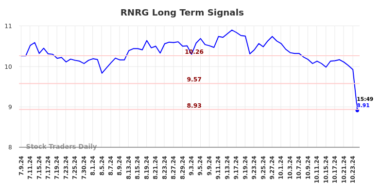 RNRG Long Term Analysis for January 6 2025