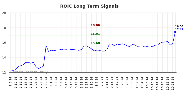 ROIC Long Term Analysis for January 6 2025
