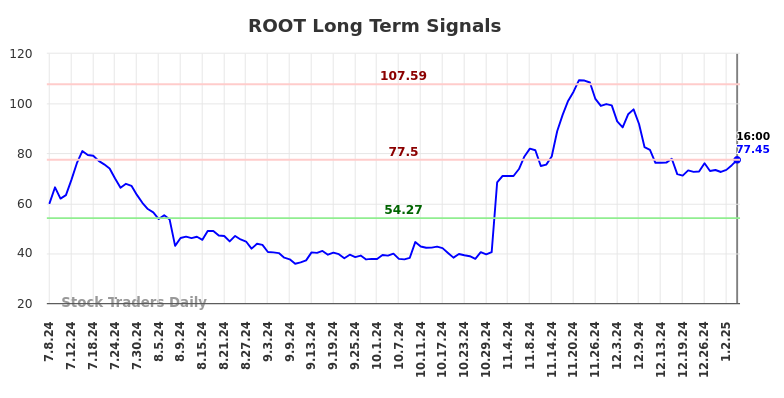 ROOT Long Term Analysis for January 7 2025