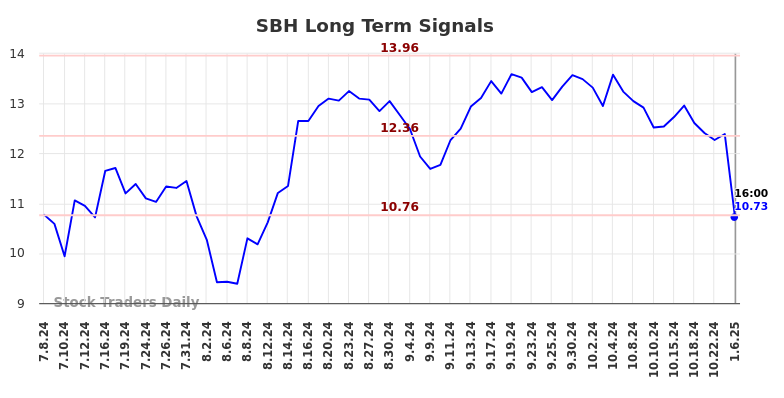 SBH Long Term Analysis for January 7 2025