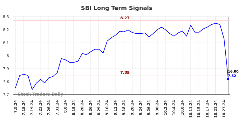 SBI Long Term Analysis for January 7 2025