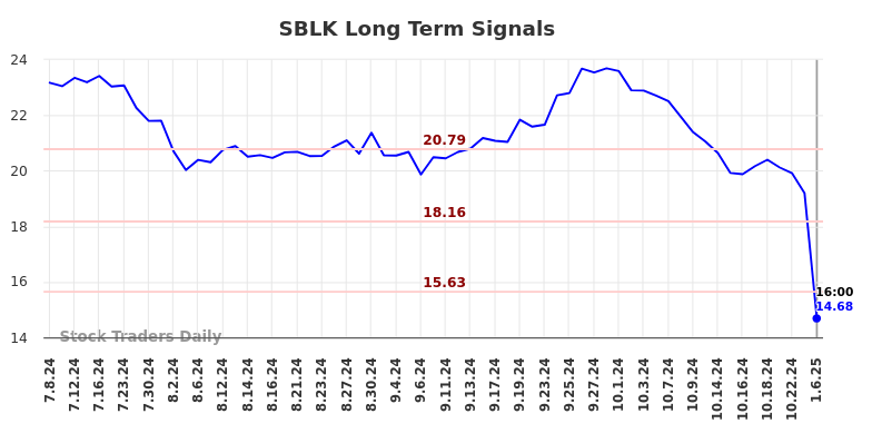 SBLK Long Term Analysis for January 7 2025