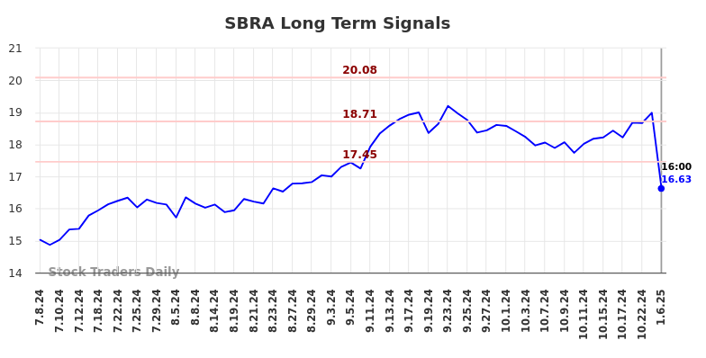 SBRA Long Term Analysis for January 7 2025