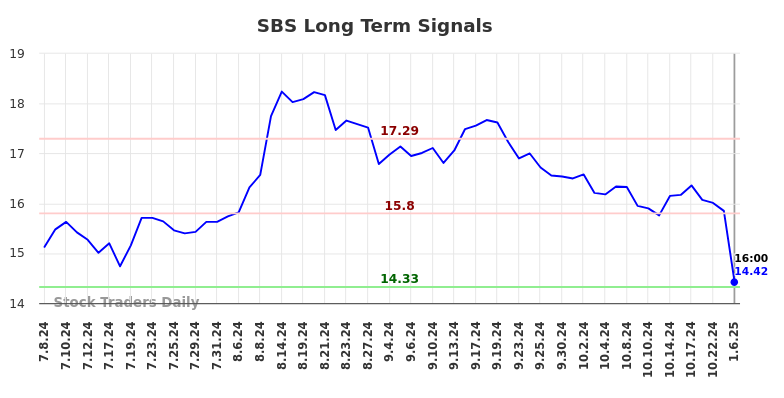 SBS Long Term Analysis for January 7 2025