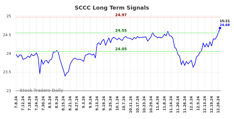 SCCC Long Term Analysis for January 7 2025