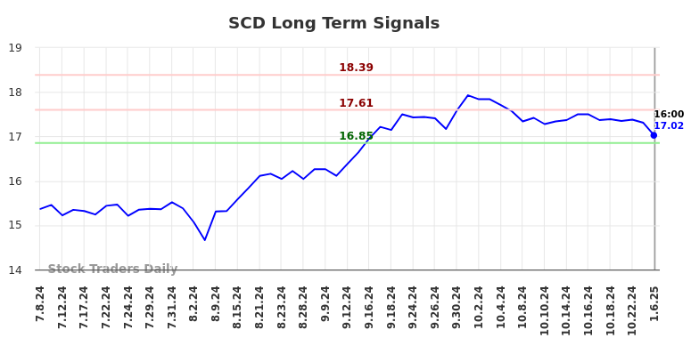 SCD Long Term Analysis for January 7 2025