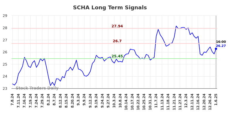 SCHA Long Term Analysis for January 7 2025