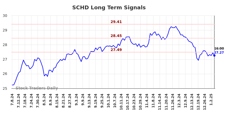 SCHD Long Term Analysis for January 7 2025