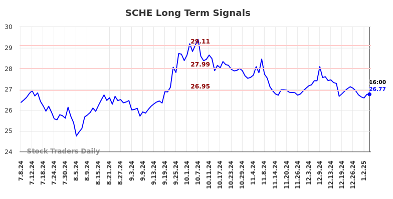 SCHE Long Term Analysis for January 7 2025 SCHE Long Term Analysis for January 7 2025