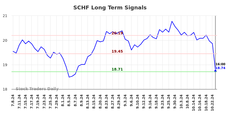 SCHF Long Term Analysis for January 7 2025