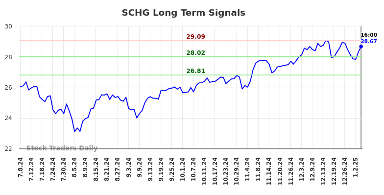 SCHG Long Term Analysis for January 7 2025