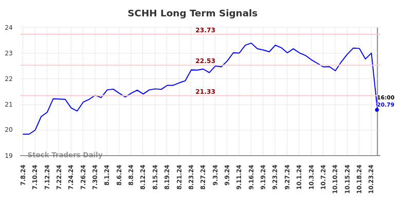 SCHH Long Term Analysis for January 7 2025