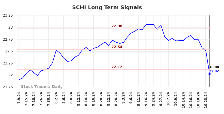 SCHI Long Term Analysis for January 7 2025