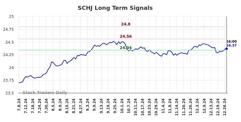 SCHJ Long Term Analysis for January 7 2025