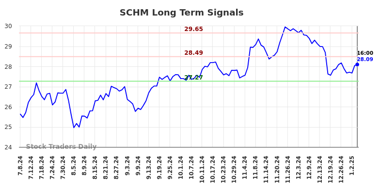 SCHM Long Term Analysis for January 7 2025