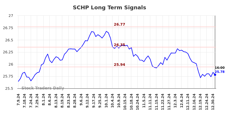 SCHP Long Term Analysis for January 7 2025