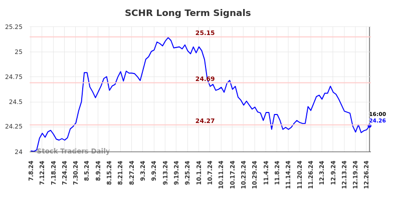 SCHR Long Term Analysis for January 7 2025