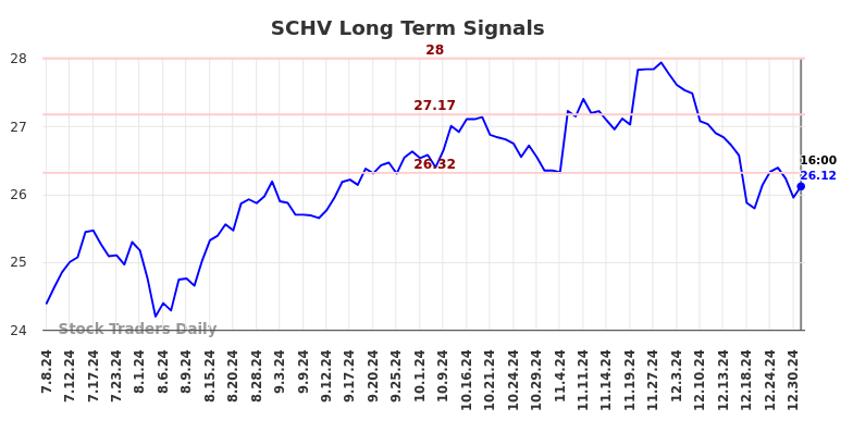 SCHV Long Term Analysis for January 7 2025