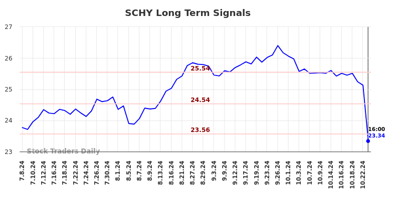 SCHY Long Term Analysis for January 7 2025 SCHY Long Term Analysis for January 7 2025