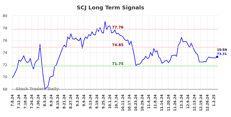 SCJ Long Term Analysis for January 7 2025