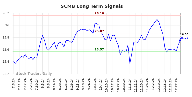 SCMB Long Term Analysis for January 7 2025