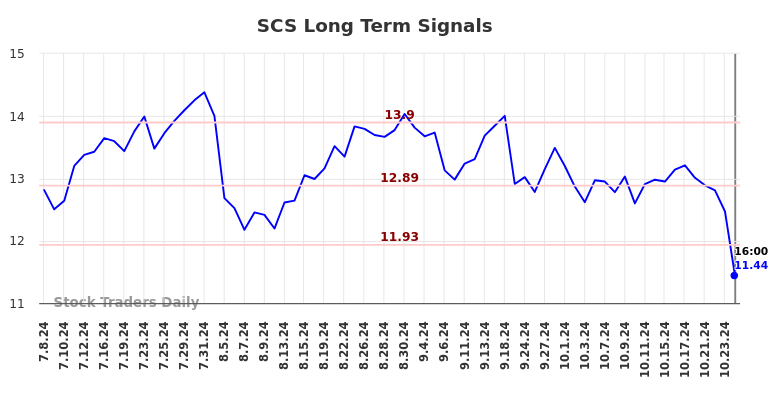 SCS Long Term Analysis for January 7 2025