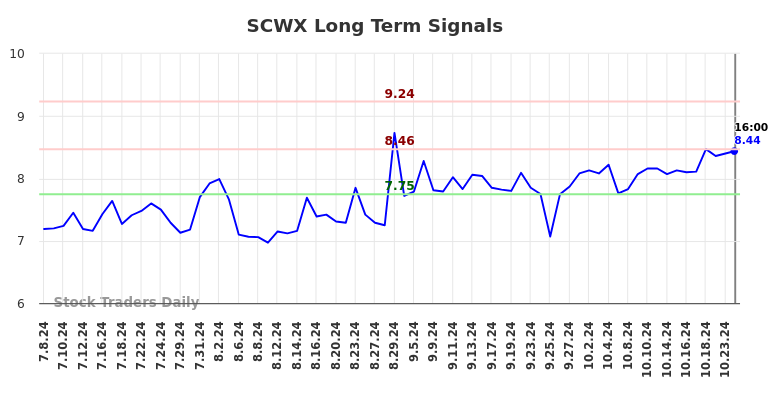 SCWX Long Term Analysis for January 7 2025