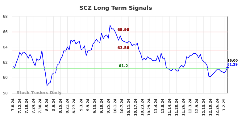 SCZ Long Term Analysis for January 7 2025