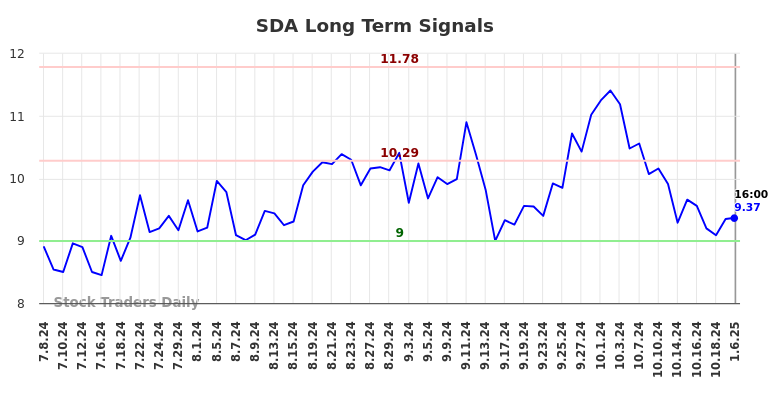 SDA Long Term Analysis for January 7 2025