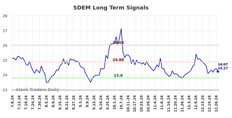 SDEM Long Term Analysis for January 7 2025