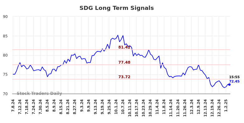 SDG Long Term Analysis for January 7 2025