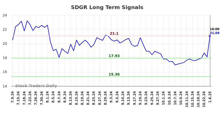 SDGR Long Term Analysis for January 7 2025