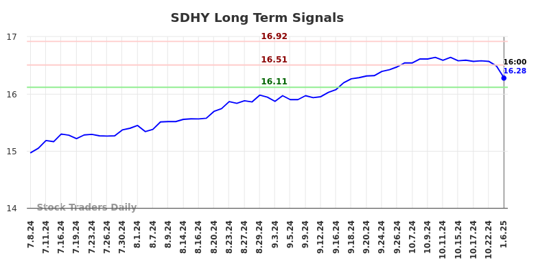 SDHY Long Term Analysis for January 7 2025