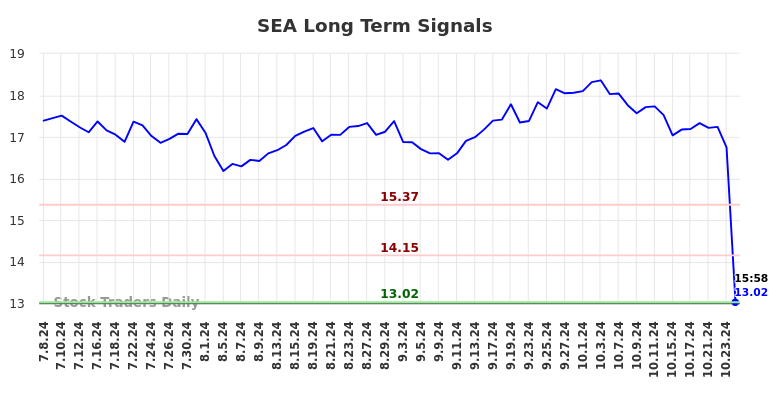 SEA Long Term Analysis for January 7 2025