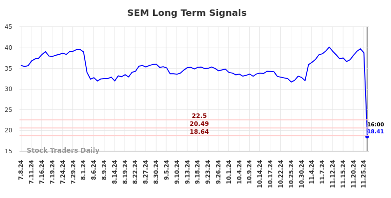 SEM Long Term Analysis for January 7 2025