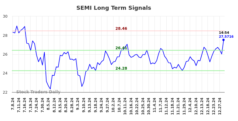 SEMI Long Term Analysis for January 7 2025