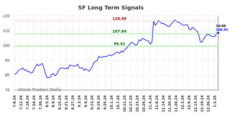 SF Long Term Analysis for January 7 2025