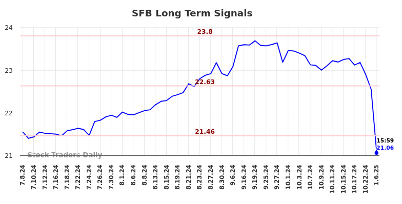 SFB Long Term Analysis for January 7 2025