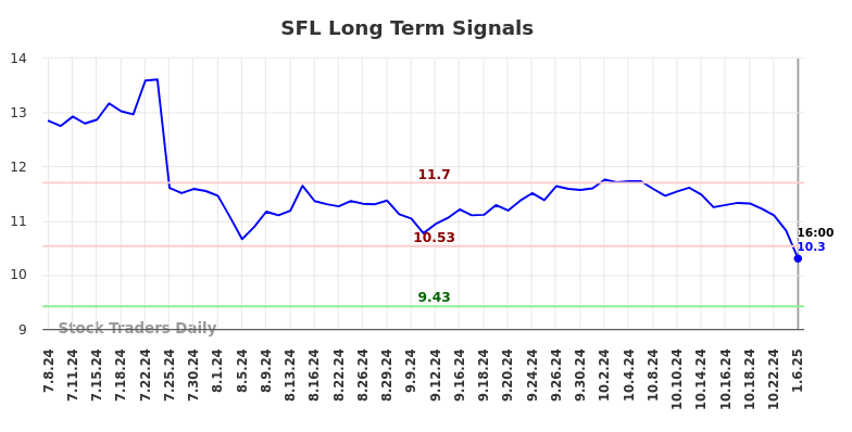 SFL Long Term Analysis for January 7 2025