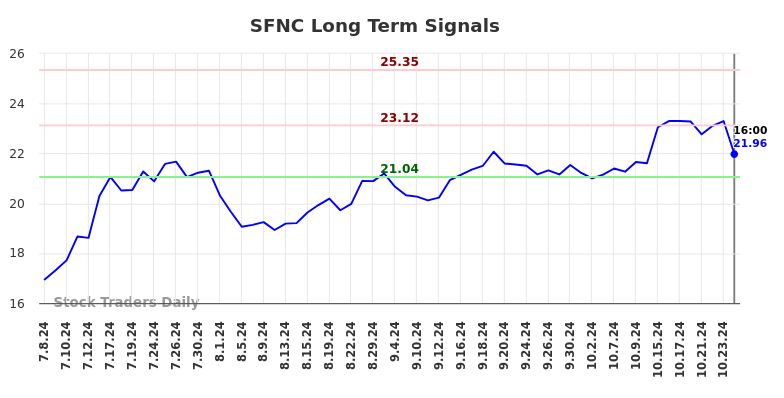 SFNC Long Term Analysis for January 7 2025