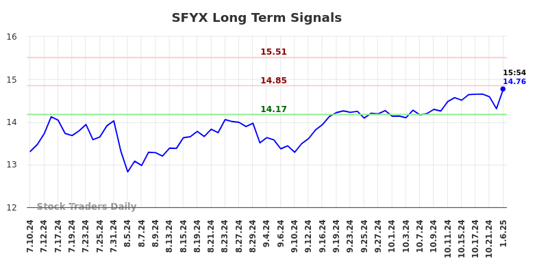 SFYX Long Term Analysis for January 7 2025